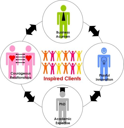 Calliope's Values: Business Acumen, Courageous Relationships, Academic Expertise, Playful Innovation, and Inspired Clients